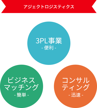 アジェクトロジスティクス 3PL事業-便利- ビジネスマッチング-簡単- コンサルティング-迅速-